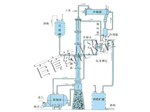 甲醇、乙醇蒸餾裝置